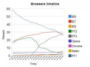Browser trends
